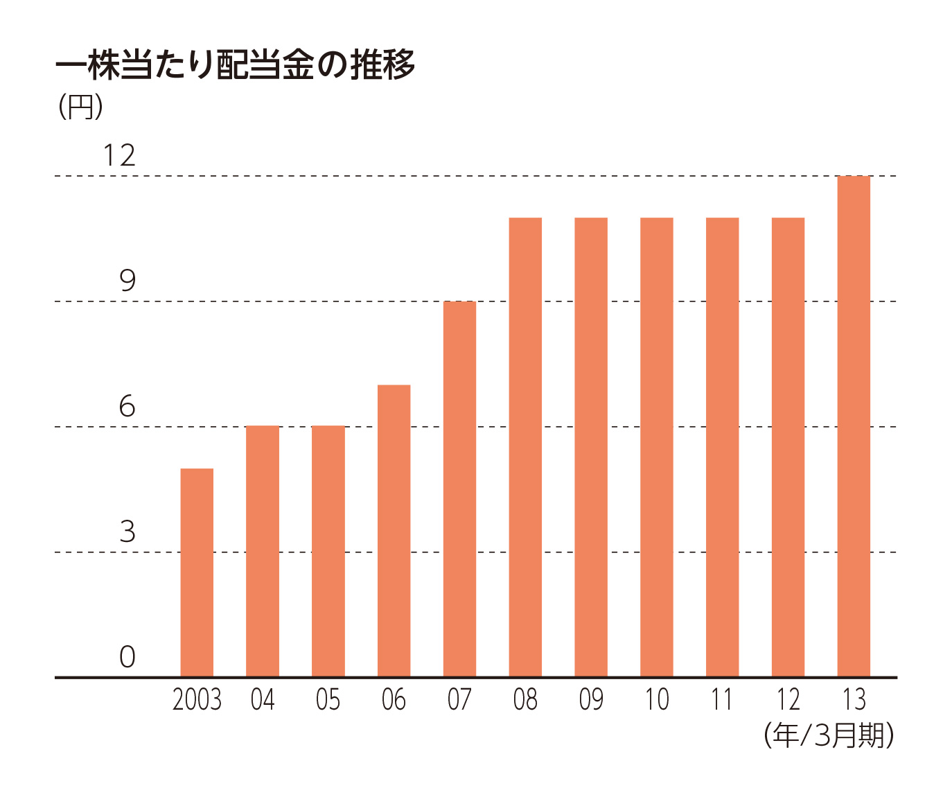 一株当たり配当金の推移