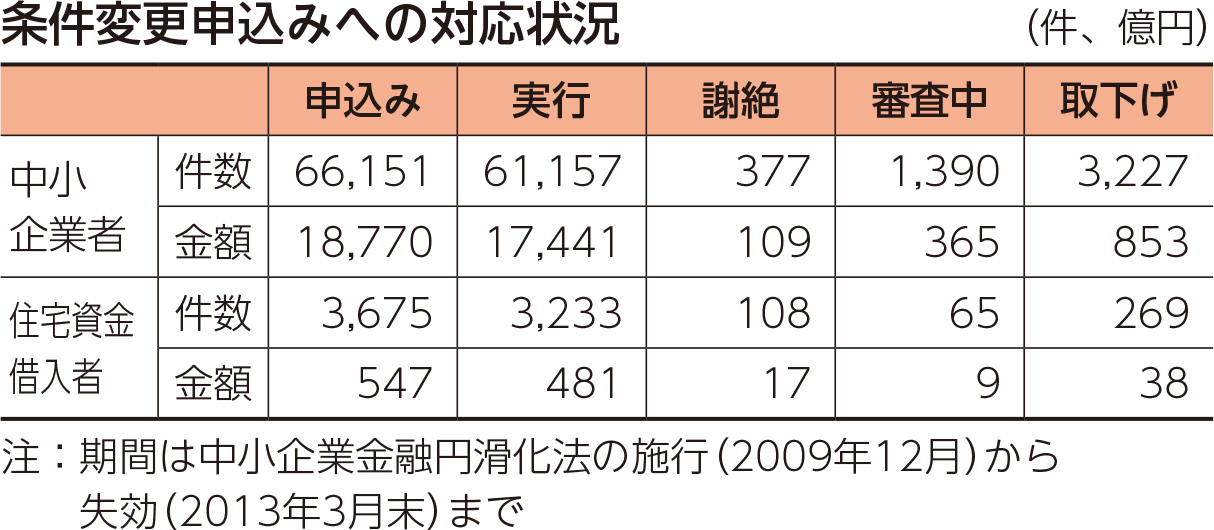 条件変更申込みへの対応状況