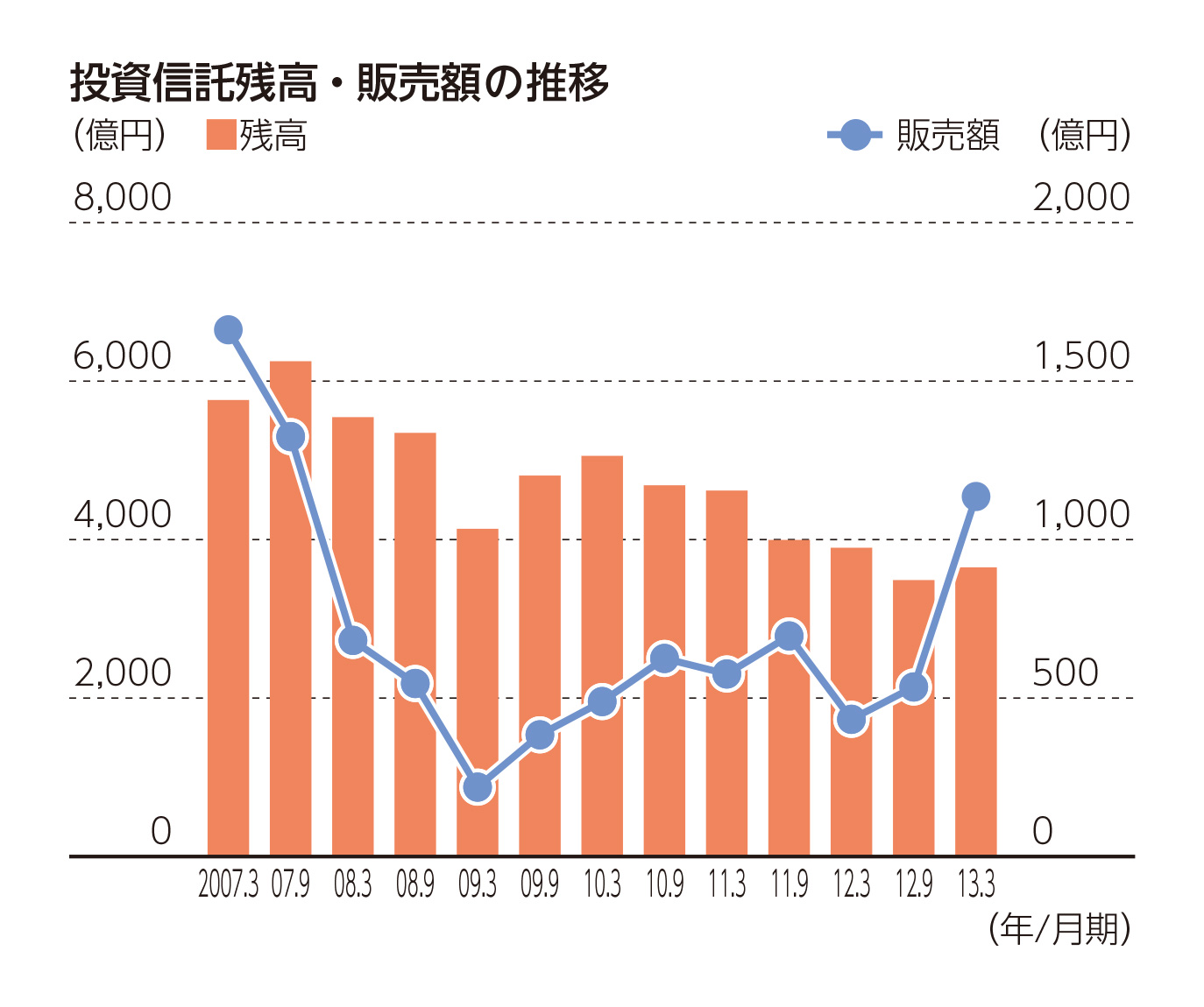 投資信託残高・販売額の推移