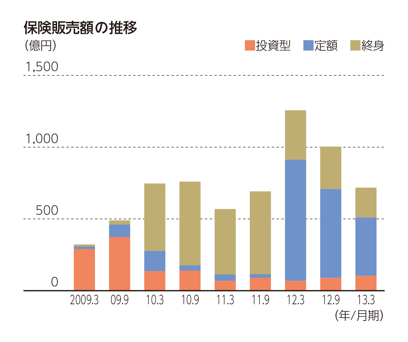 保険販売額の推移