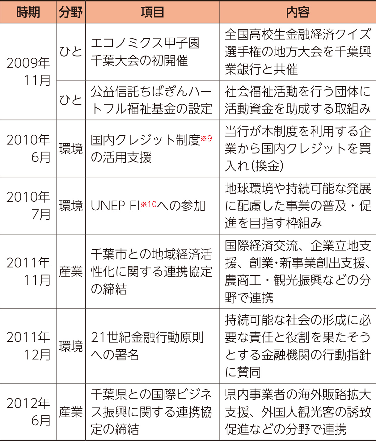 未来を育む取組み（表）