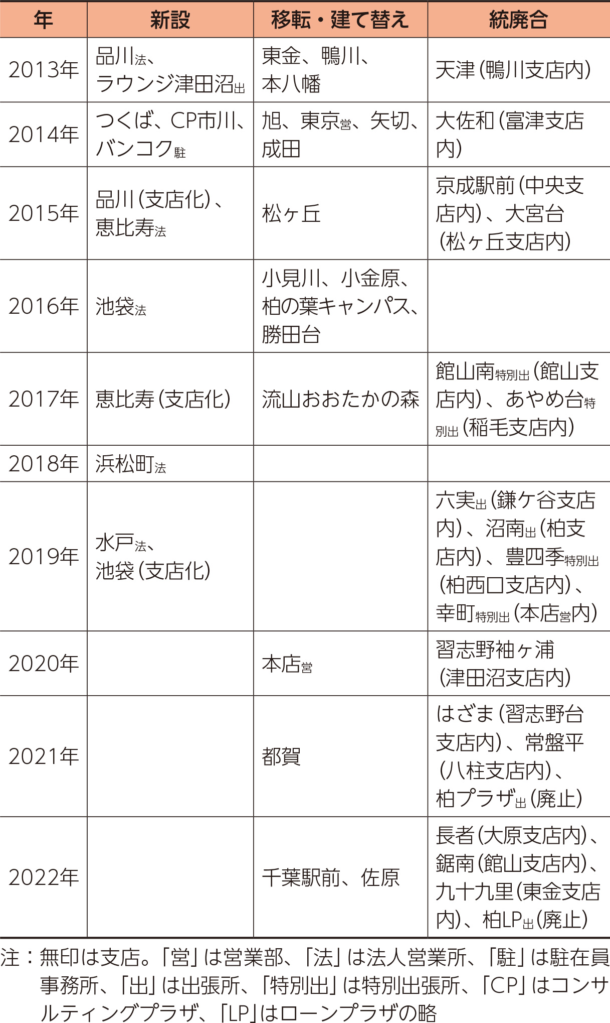 県外成長地域への経営資源の投入と県内店舗網の見直し（表）