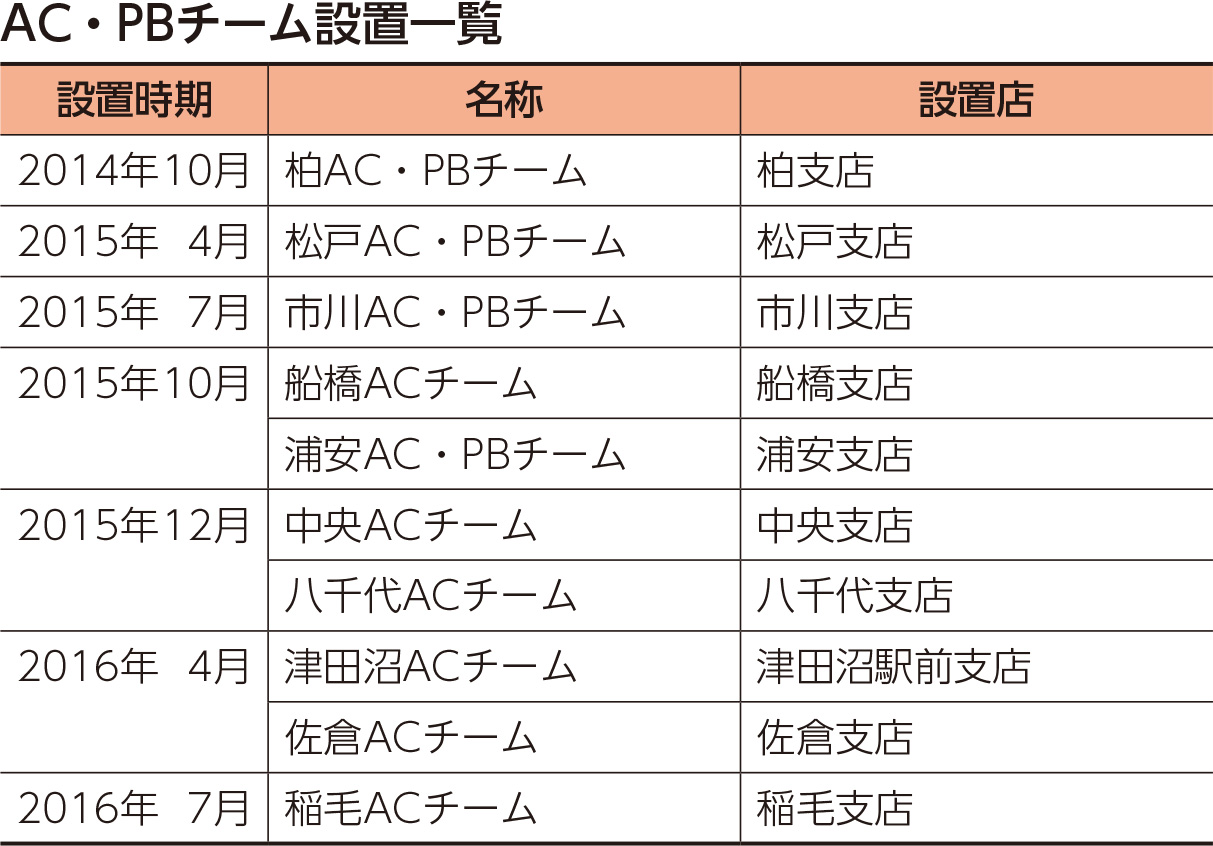 AC・PBチーム設置一覧