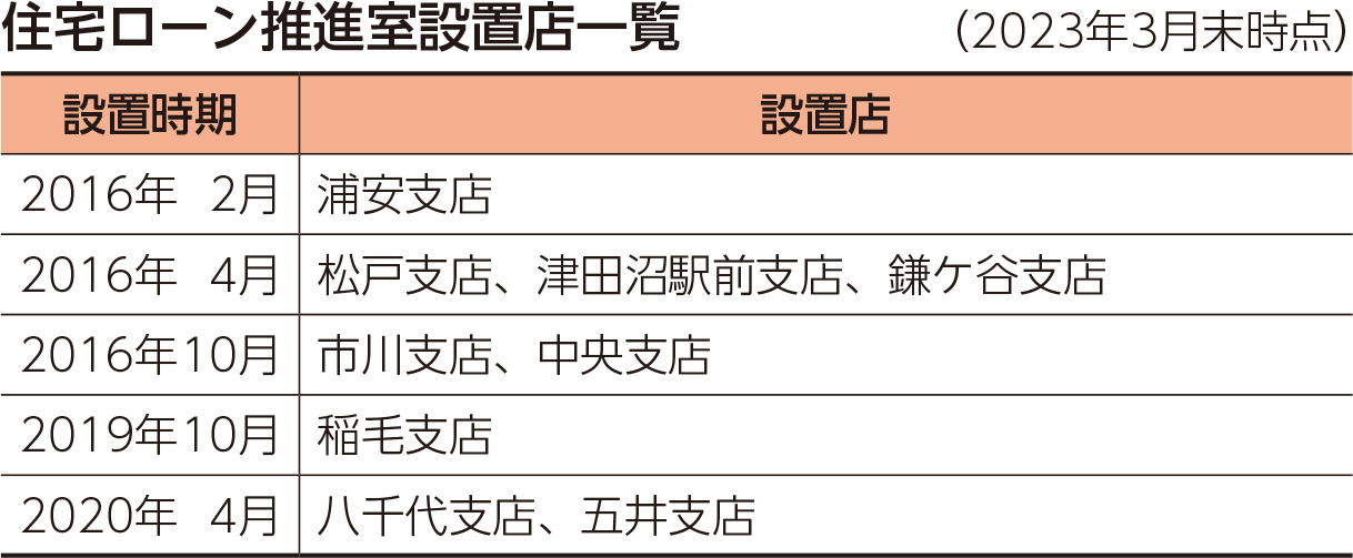 住宅ローン推進室設置店一覧