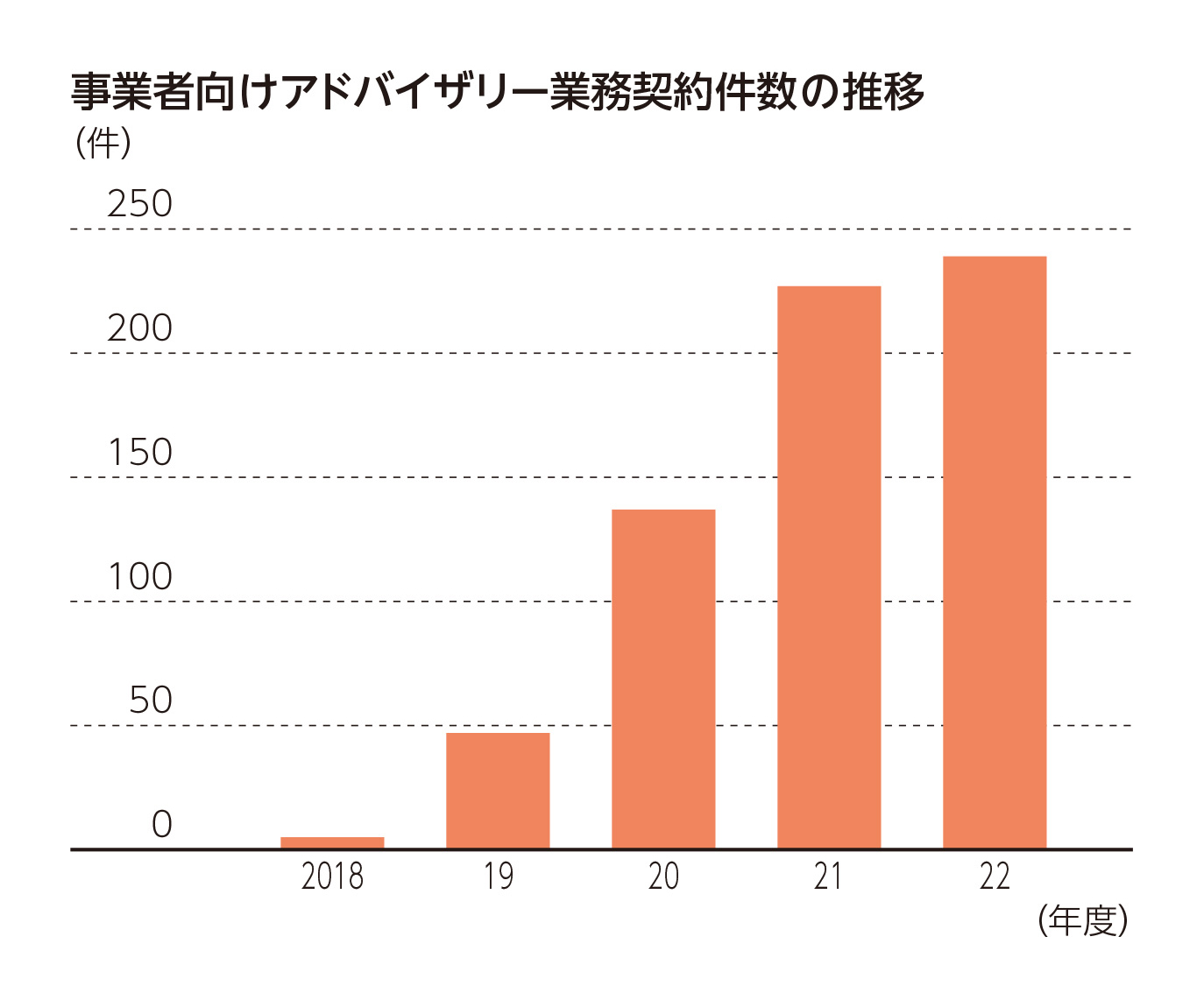 事業者向けアドバイザリー業務契約件数の推移