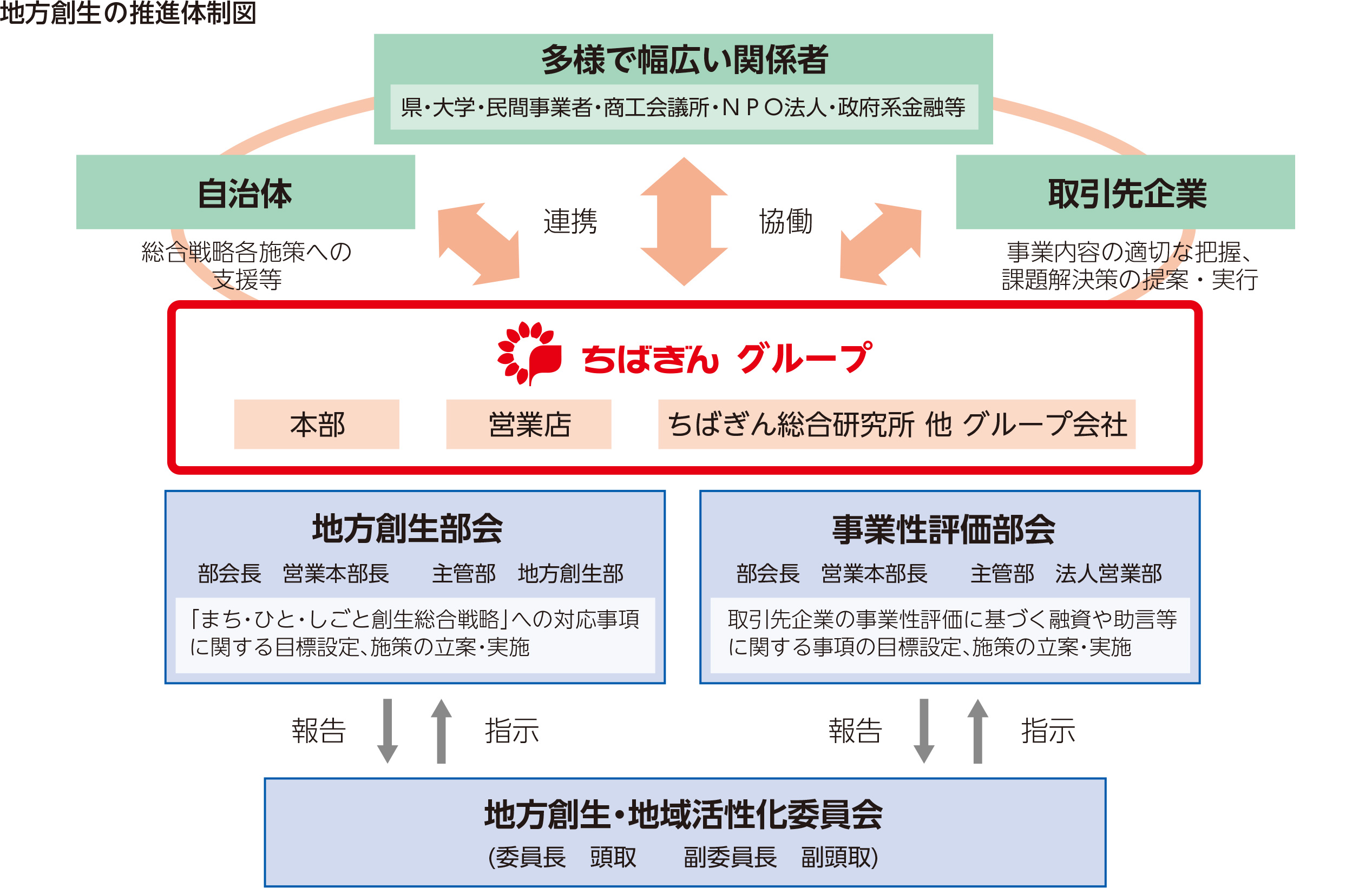 地方創生の推進体制図