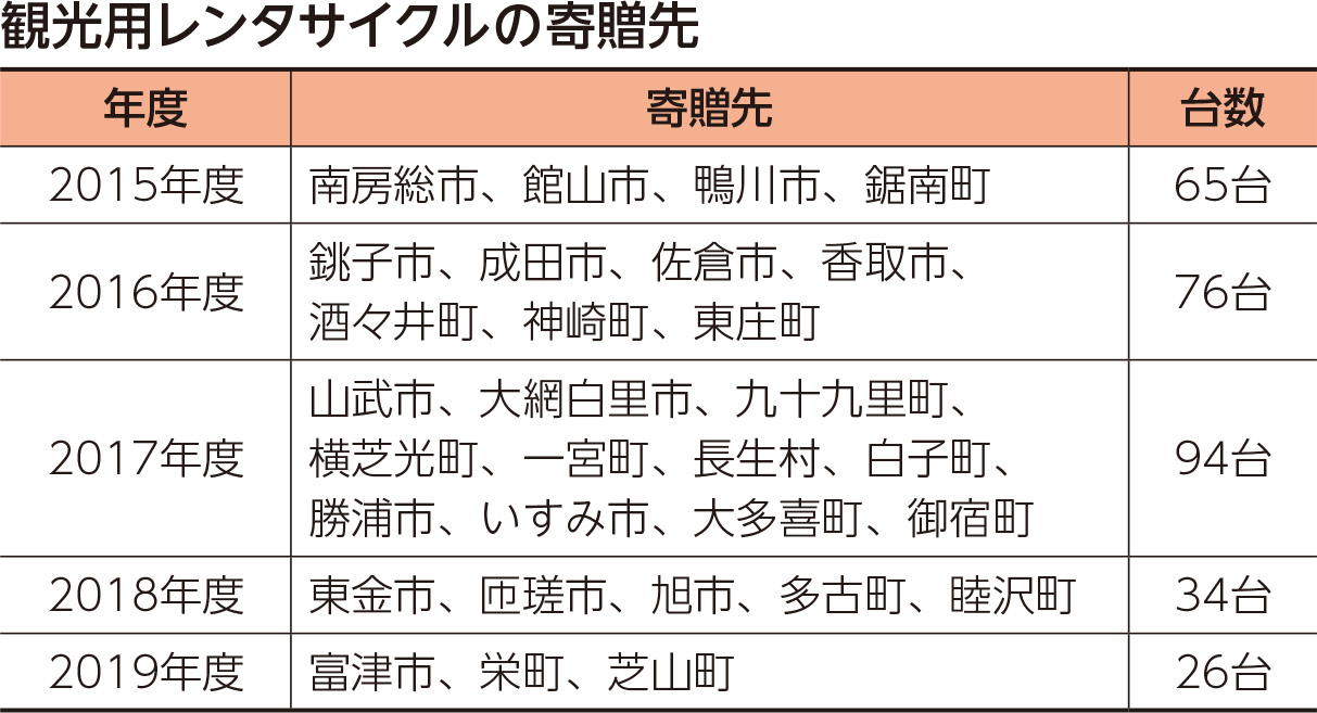 観光用レンタサイクルの寄贈先