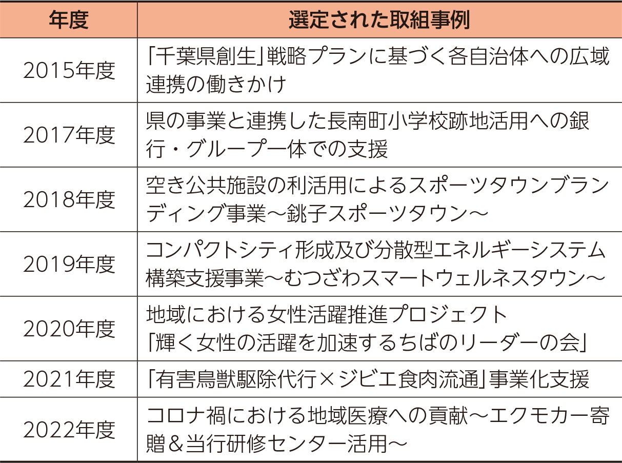 地方創生に資する金融機関等の特徴的な取組事例の選定（表）