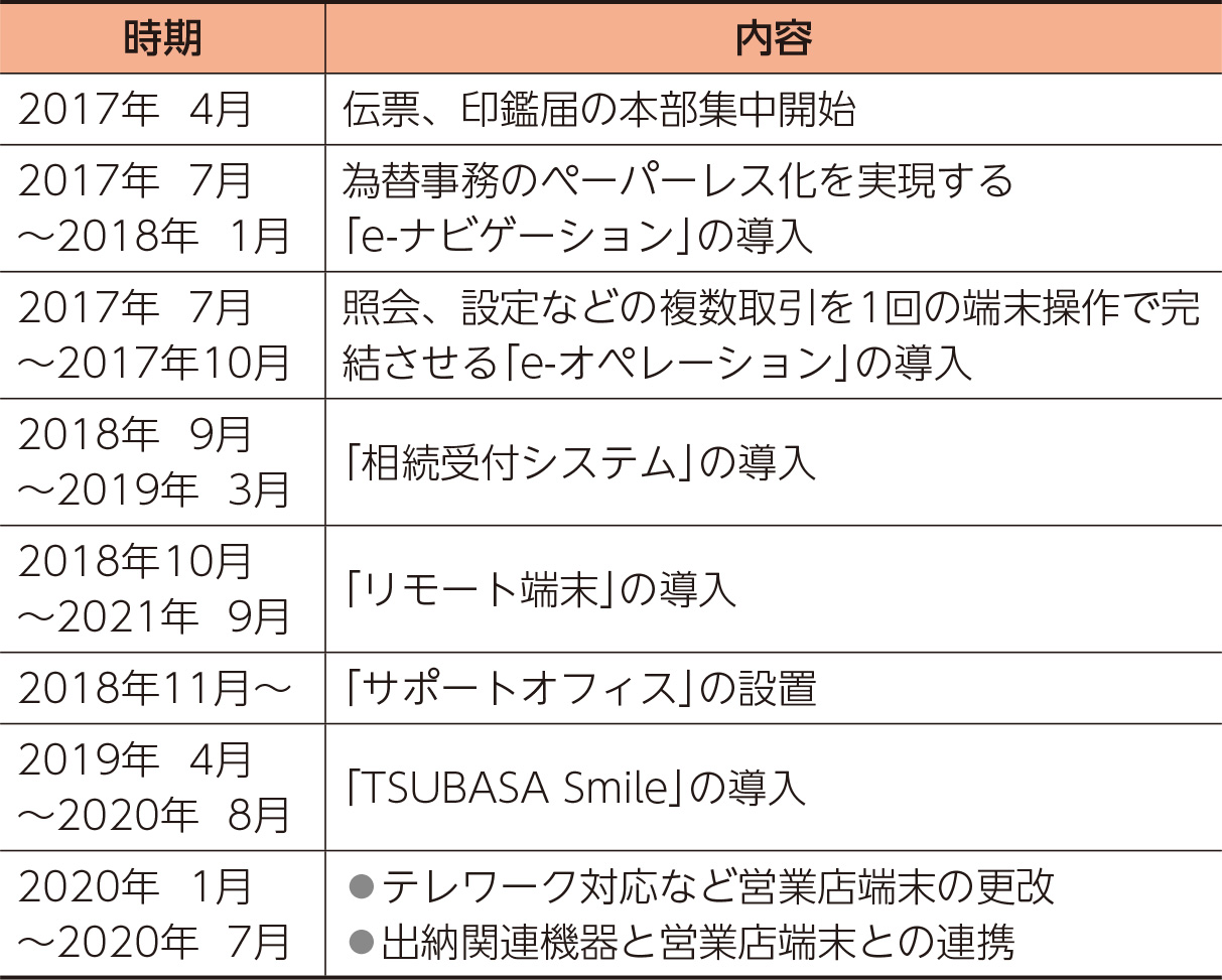 次世代営業店モデルの検討と店頭・店内業務の効率化（表）