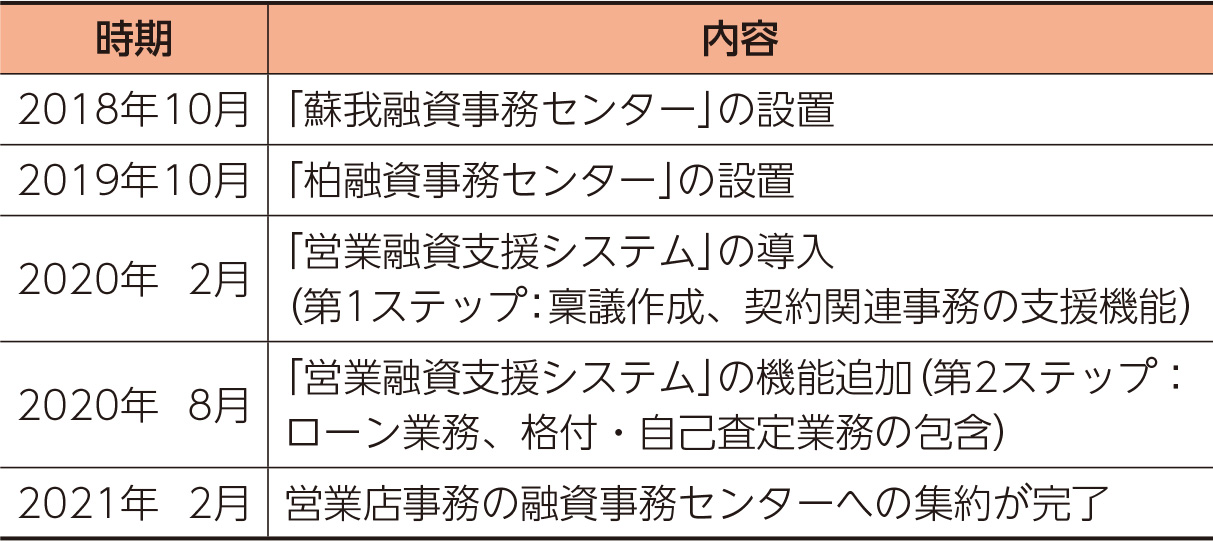 融資・ローン業務の効率化（表）