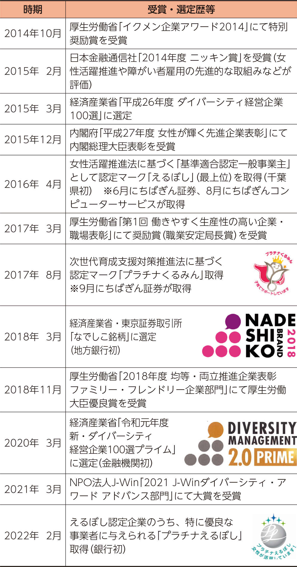 女性が活躍する組織への変革（表）