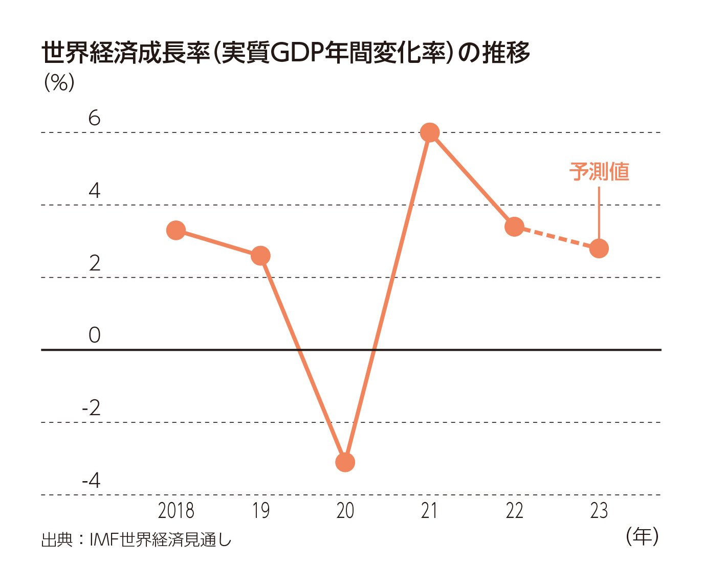世界経済成長率（実質GDP年間変化率）の推移
