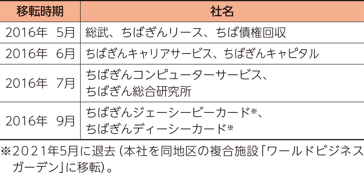 グループ会社の拠点集約（表）