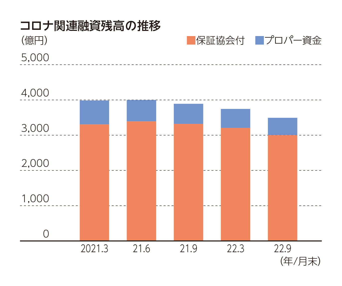 コロナ関連融資残高の推移