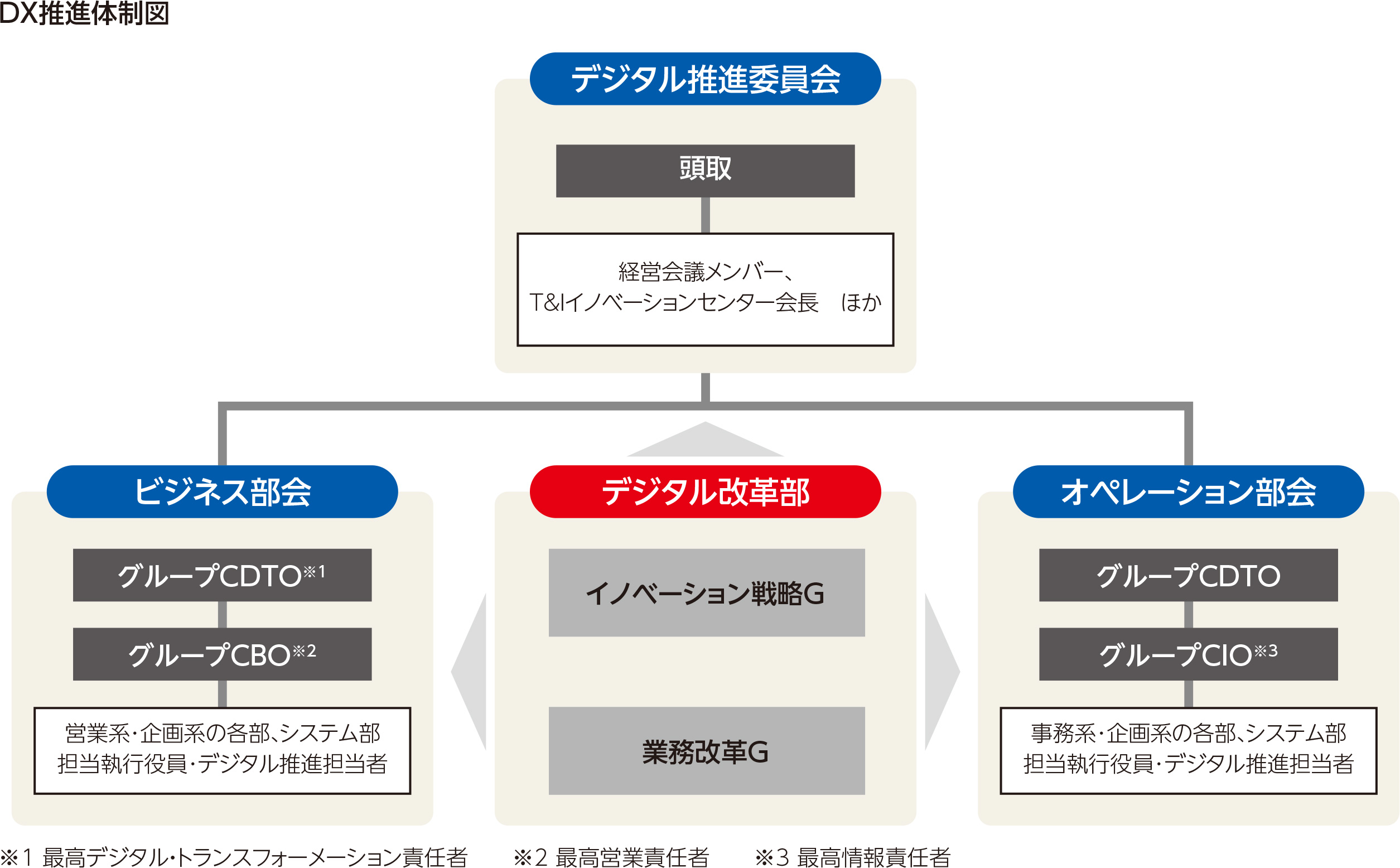 DX推進体制図