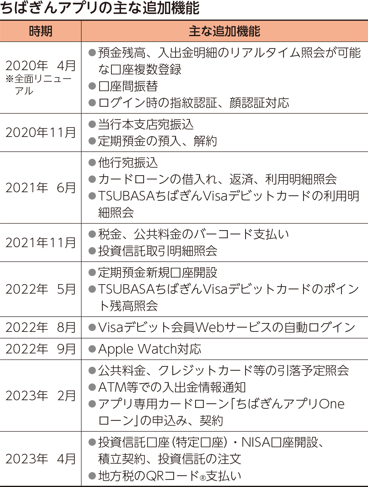 ちばぎんアプリの主な追加機能