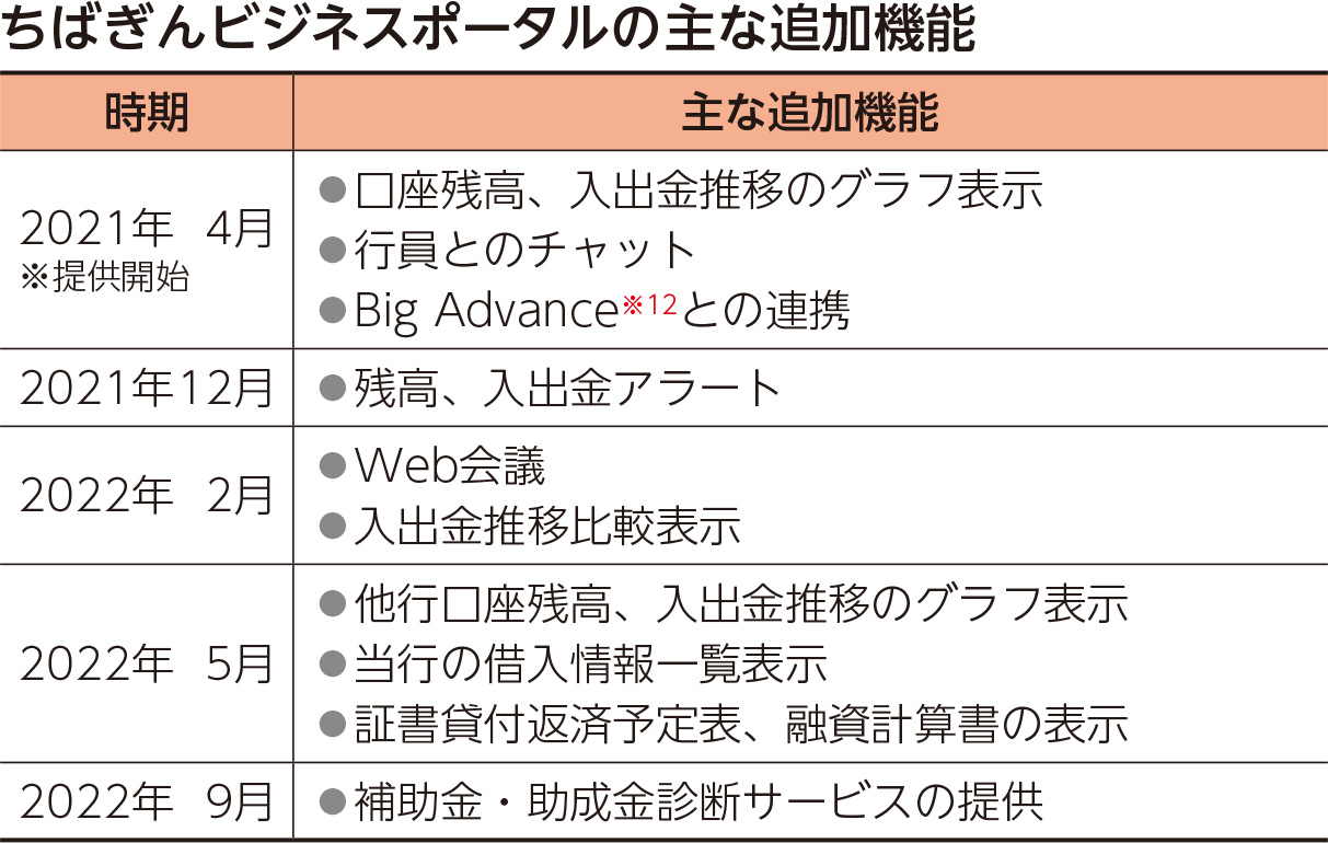 ちばぎんビジネスポータルの主な追加機能