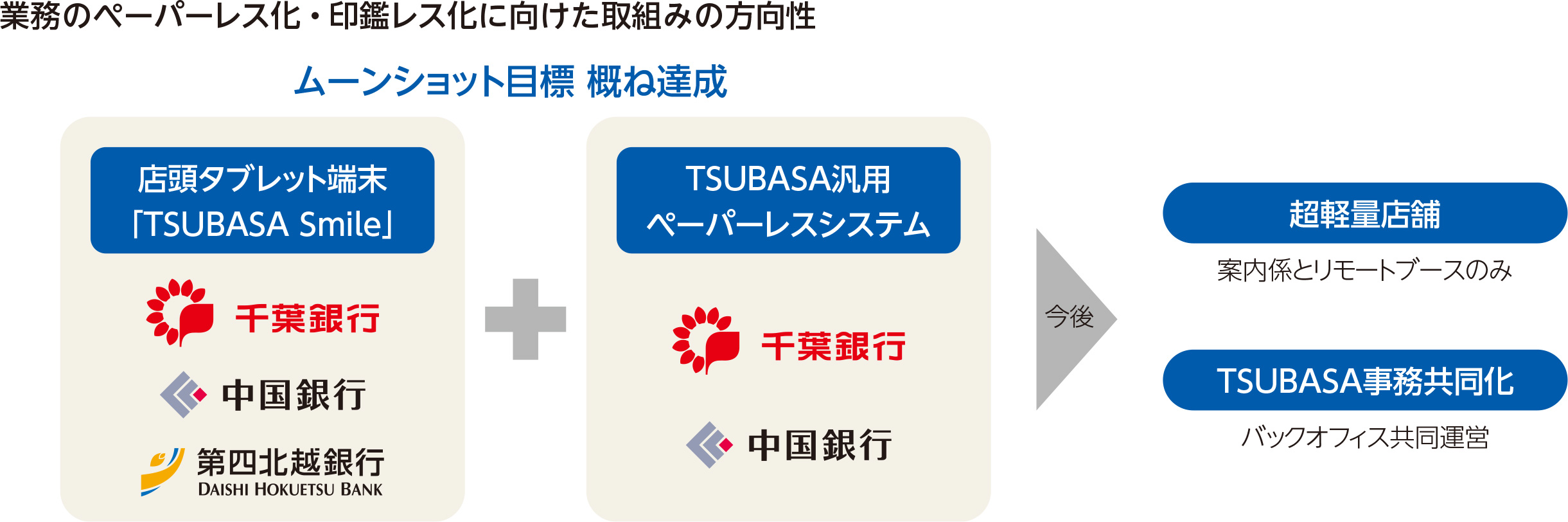 業務のペーパーレス化・印鑑レス化に向けた取組みの方向性