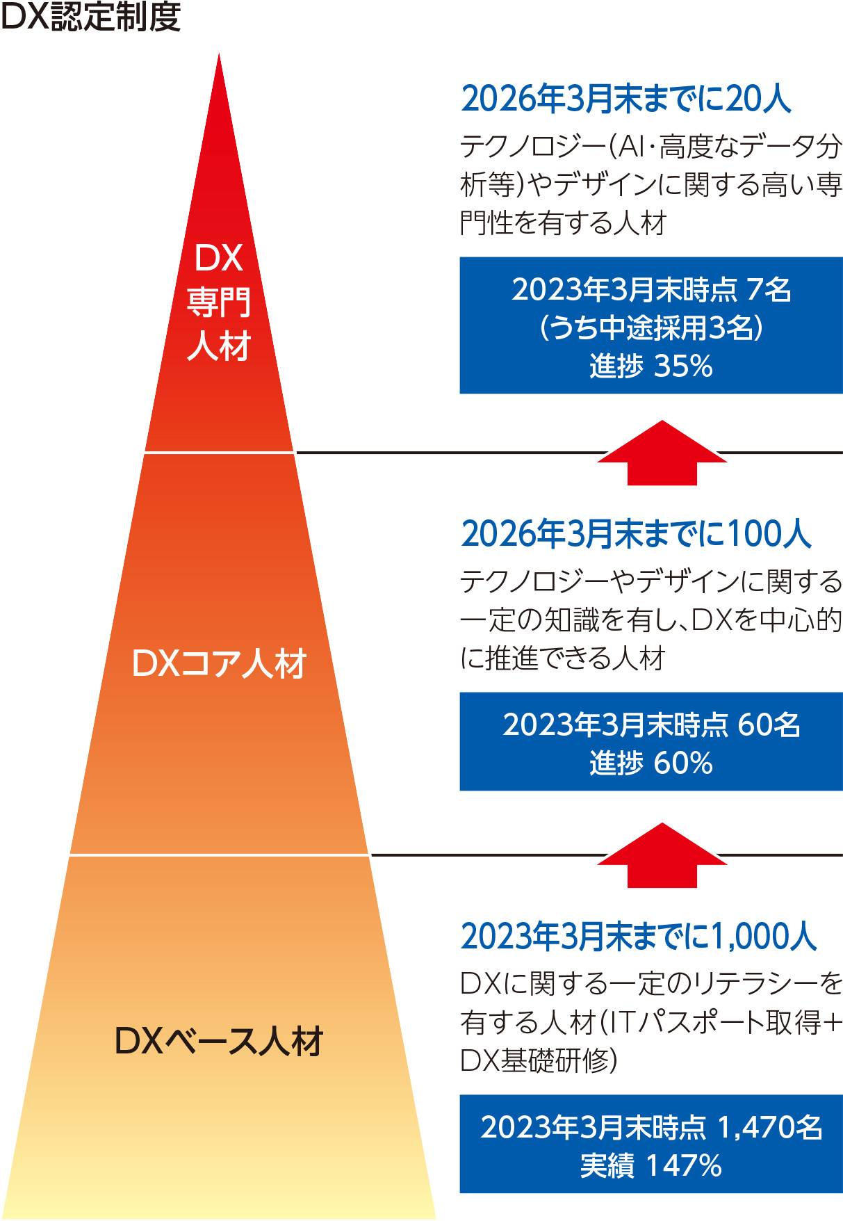 DX認定制度