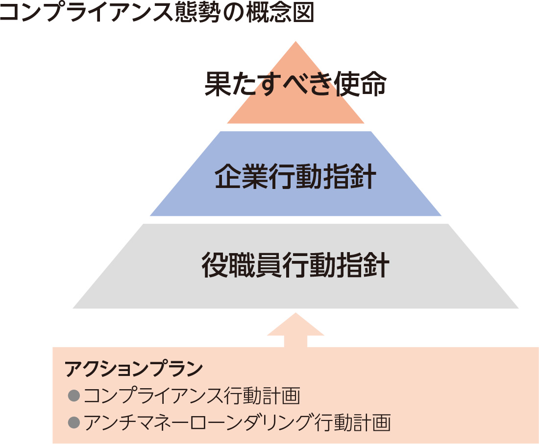 コンプライアンス態勢の概念図