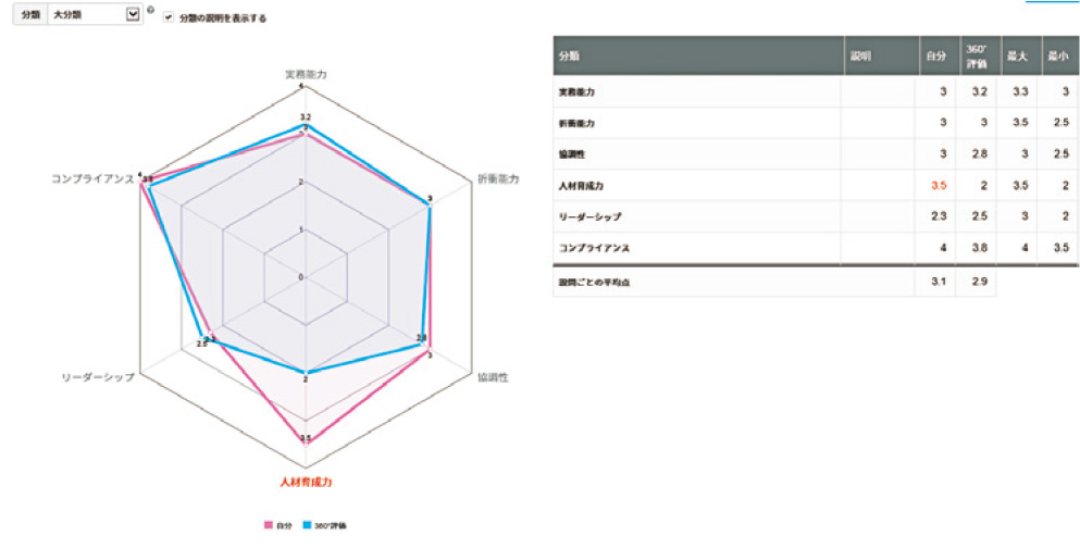 タレントパレットを使った360度評価