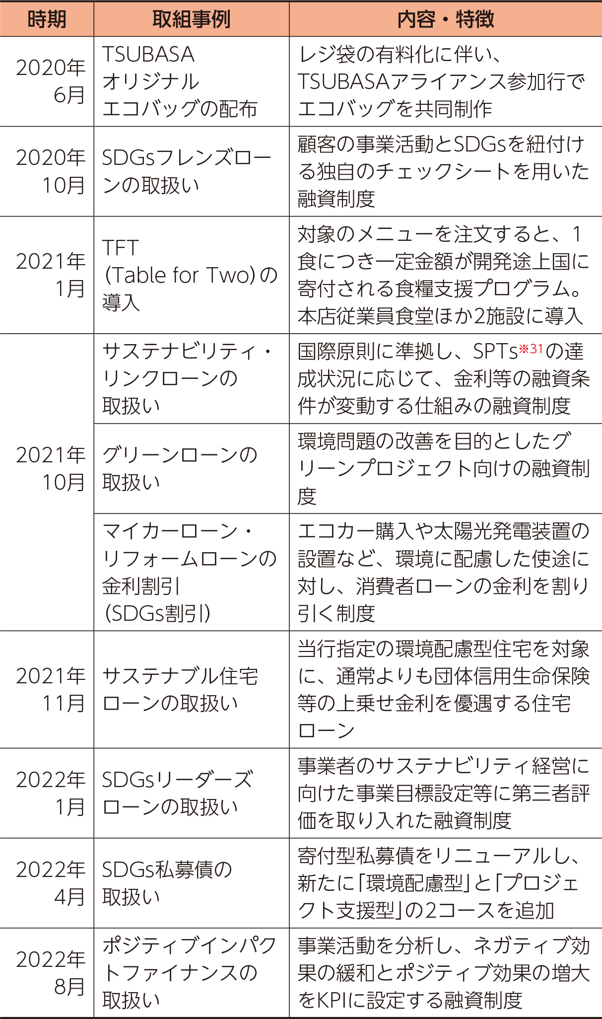 行内外での啓発活動（表）