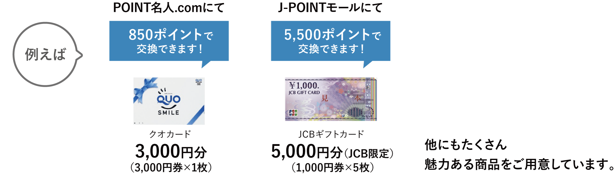 例えば：クオカード 850ポイントで交換（3,000円分）、JCBギフトカード 1,100ポイントで交換（5,000円分／JCB限定／1,000円券×5枚）