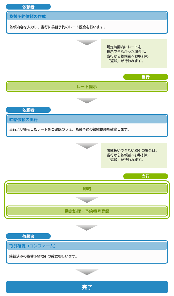 為替予約概要