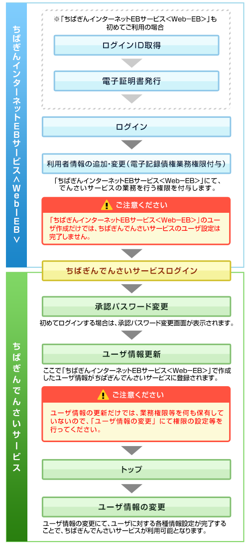 マスターユーザの初回利用時の流れ