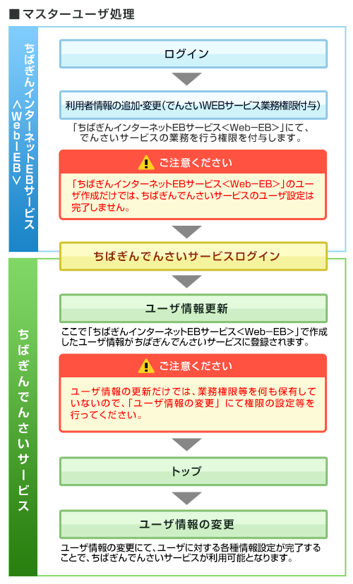 マスターユーザ処理