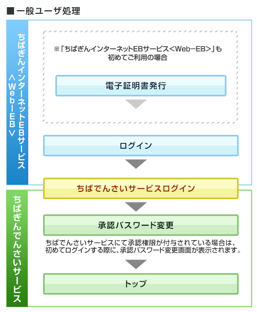一般ユーザ処理
