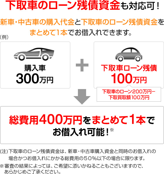 下取車のローン残債資金も対応可！