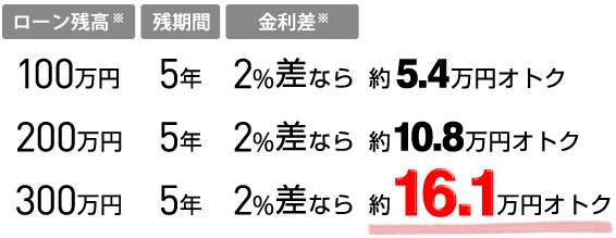 100万年 5年 2%差なら約5.4万円オトク 200万年 5年 2%差なら約10.8万円オトク 300万年 5年 2%差なら約16.1万円オトク