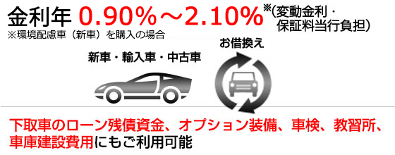 どんな用途でも年0.85％（変動金利・保証料当行負担）下取車のローン残債資金、オプション装備、車検、教習所、車庫建設費用にもご利用可能