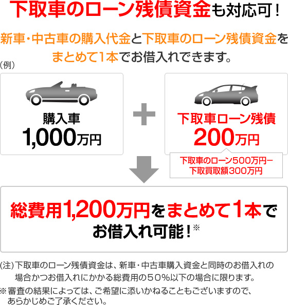 下取車のローン残債資金も対応可！