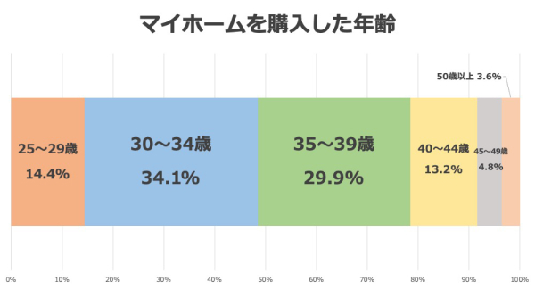 住宅購入アンケートグラフ　マイホームを購入した年齢