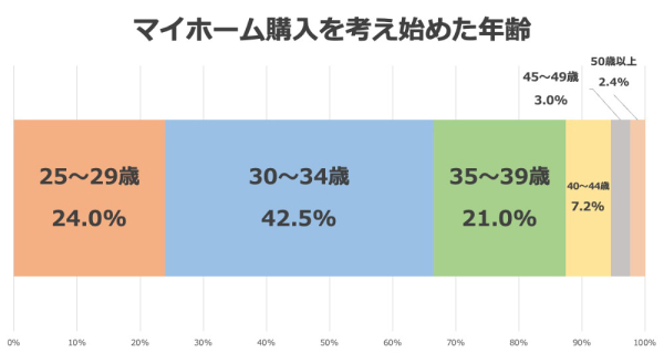 住宅購入アンケートグラフ　マイホームの購入を考え始めた年齢