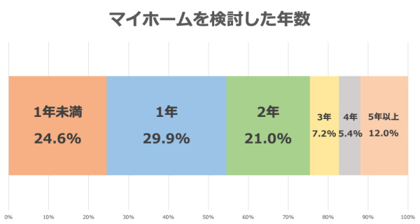 住宅購入アンケートグラフ　マイホームを検討した年数