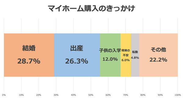 住宅購入アンケートグラフ　マイホーム購入のきっかけ