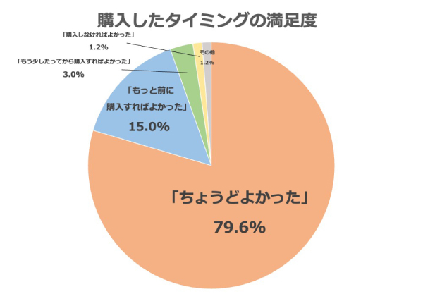 住宅購入アンケートグラフ　マイホームを購入したタイミングの満足度