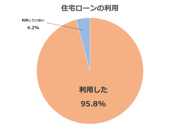 住宅購入アンケートグラフ　住宅ローンの利用