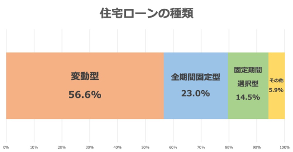 住宅購入アンケートグラフ　住宅ローンの種類