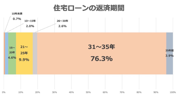 住宅購入アンケートグラフ　住宅ローンの返済期間