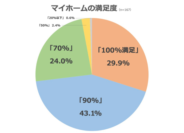 住宅購入アンケートグラフ マイホームの満足度