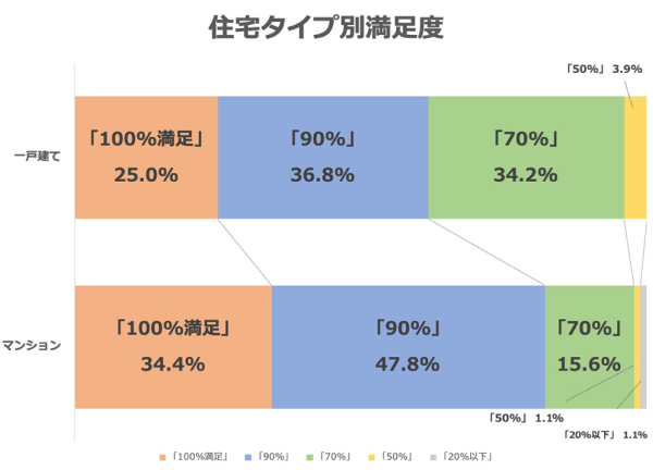 住宅購入アンケートグラフ マイホーム（一戸建て/マンション）の満足度