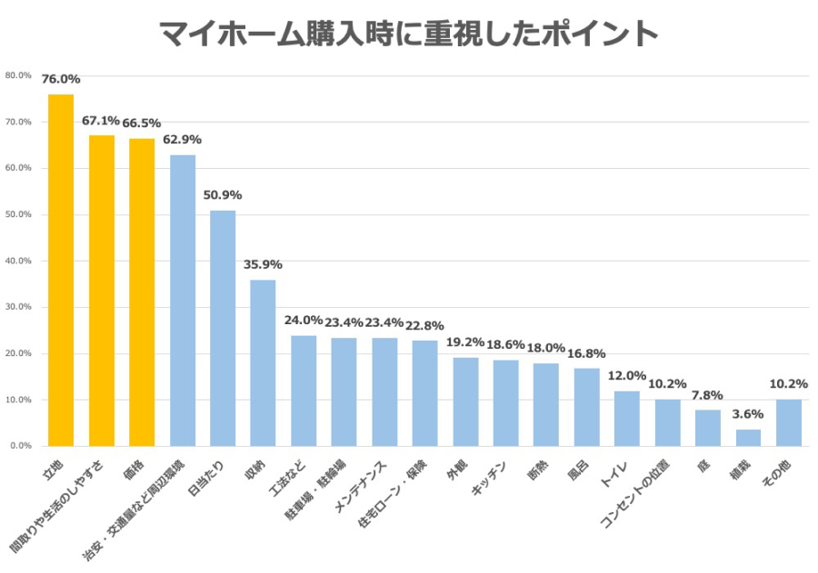 住宅購入アンケートグラフ　マイホーム購入時に重視したポイント