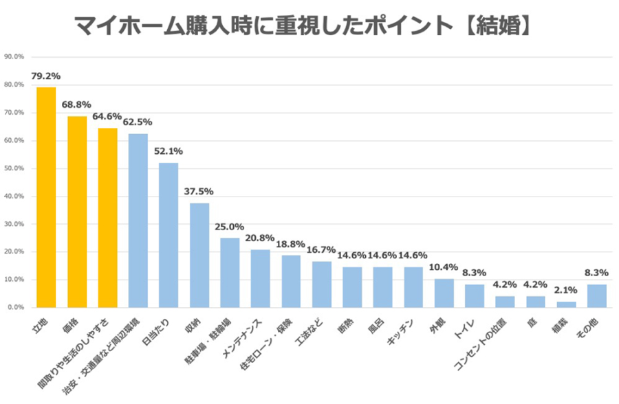 住宅購入アンケートグラフ　結婚を機にマイホームを購入した人の重視ポイント