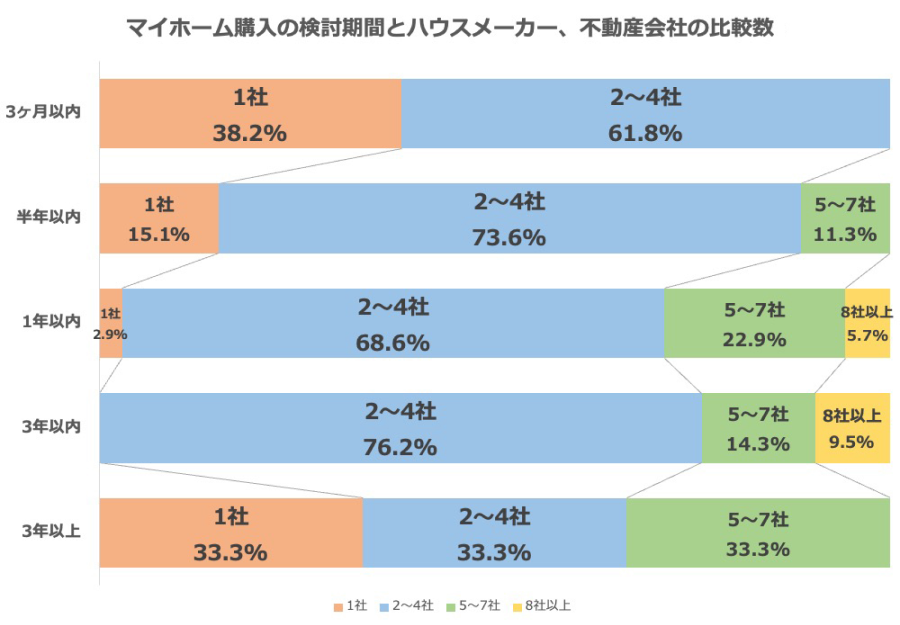 住宅購入アンケートグラフ　マイホーム購入の検討期間とハウスメーカー、不動産会社の比較数