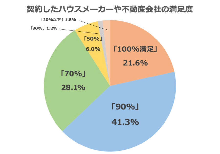 住宅購入アンケートグラフ　契約したハウスメーカーや不動産会社の満足度