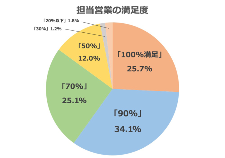 住宅購入アンケートグラフ　担当営業の満足度